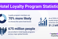Hotel Loyalty Program Statistics for 2025